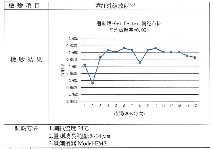 醫創達-Get Better 機能布料-遠紅外線檢測報告 MIITA遠紅外線熱感衣- 男女同款/機能衣/發熱衣/睡眠衣/保暖衣 台灣製造(灰):圖片 4