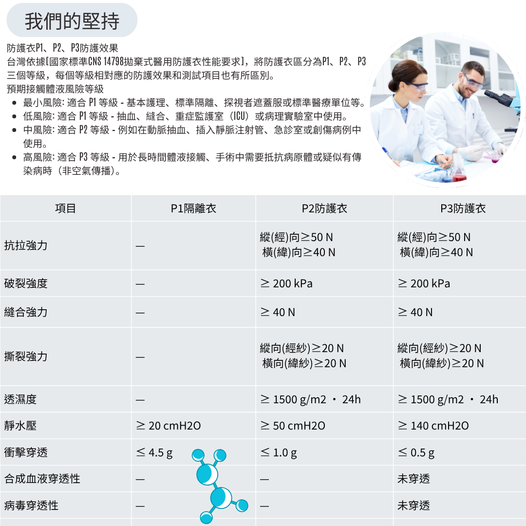 防護衣說明
